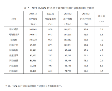 網民對各類網絡應用的使用率，搜索引擎不斷上升